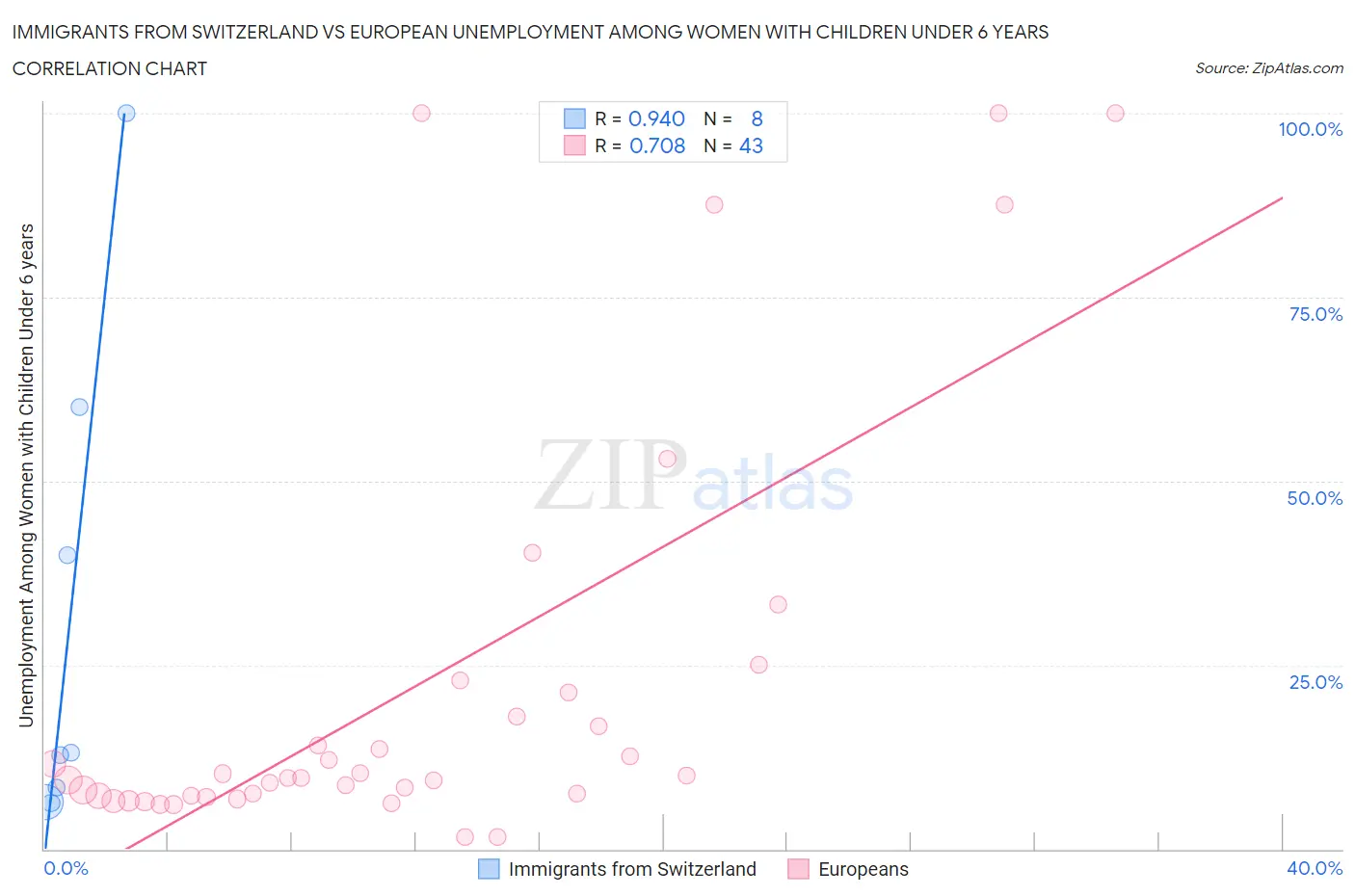 Immigrants from Switzerland vs European Unemployment Among Women with Children Under 6 years