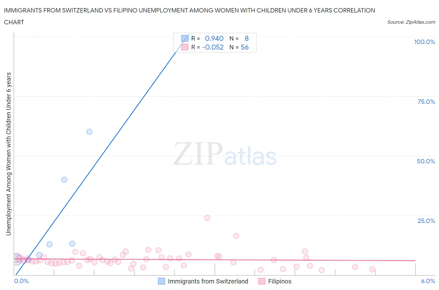 Immigrants from Switzerland vs Filipino Unemployment Among Women with Children Under 6 years