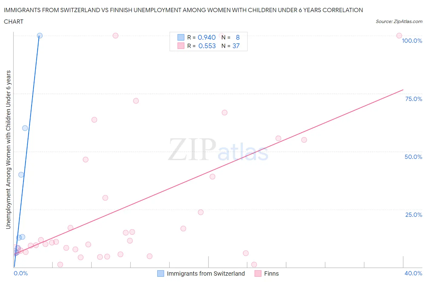 Immigrants from Switzerland vs Finnish Unemployment Among Women with Children Under 6 years