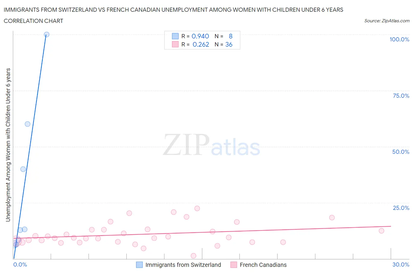 Immigrants from Switzerland vs French Canadian Unemployment Among Women with Children Under 6 years