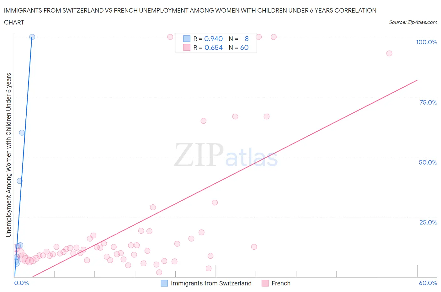 Immigrants from Switzerland vs French Unemployment Among Women with Children Under 6 years
