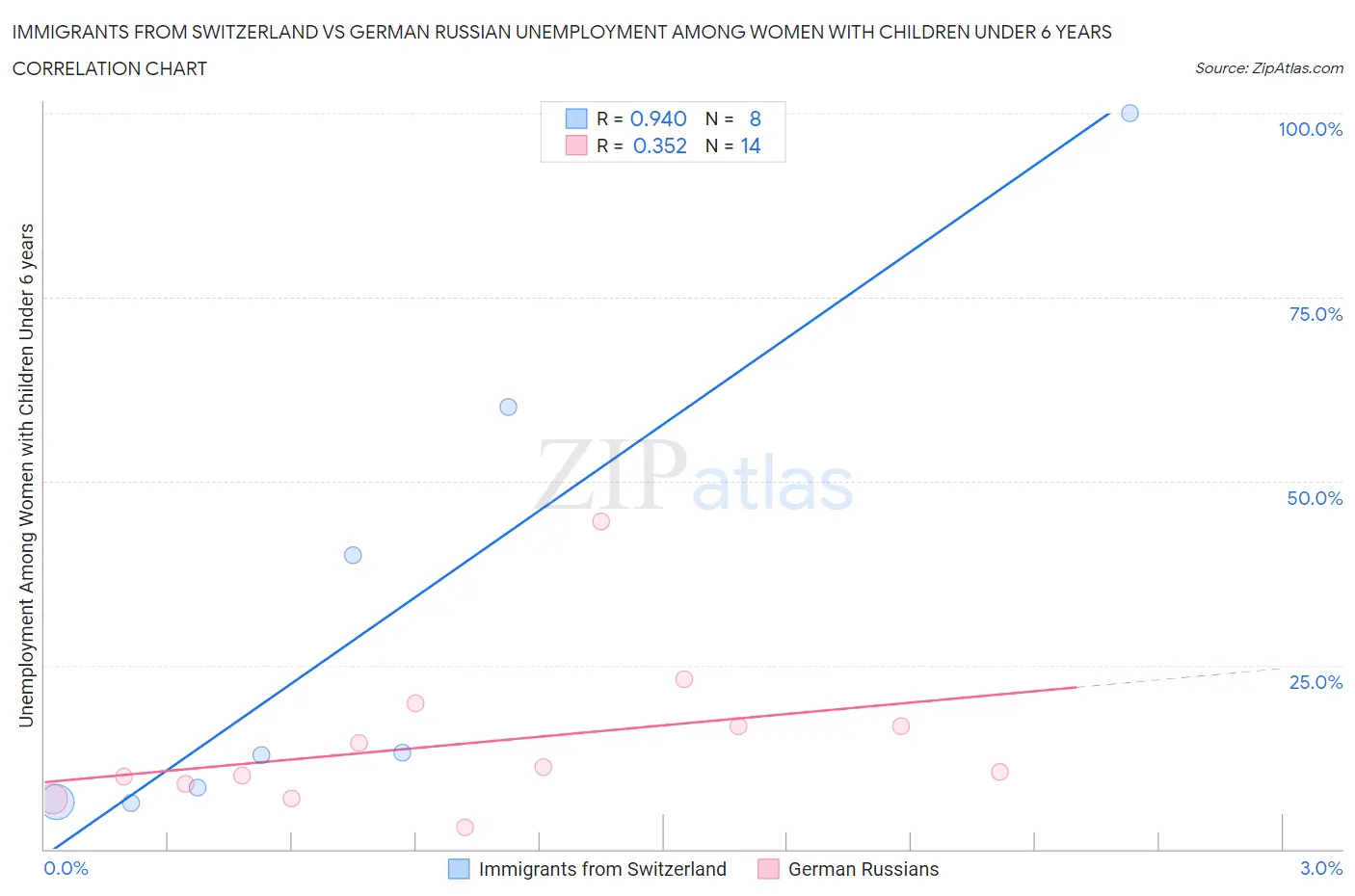 Immigrants from Switzerland vs German Russian Unemployment Among Women with Children Under 6 years