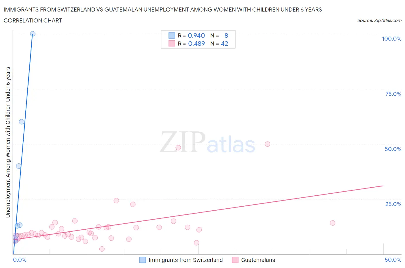 Immigrants from Switzerland vs Guatemalan Unemployment Among Women with Children Under 6 years