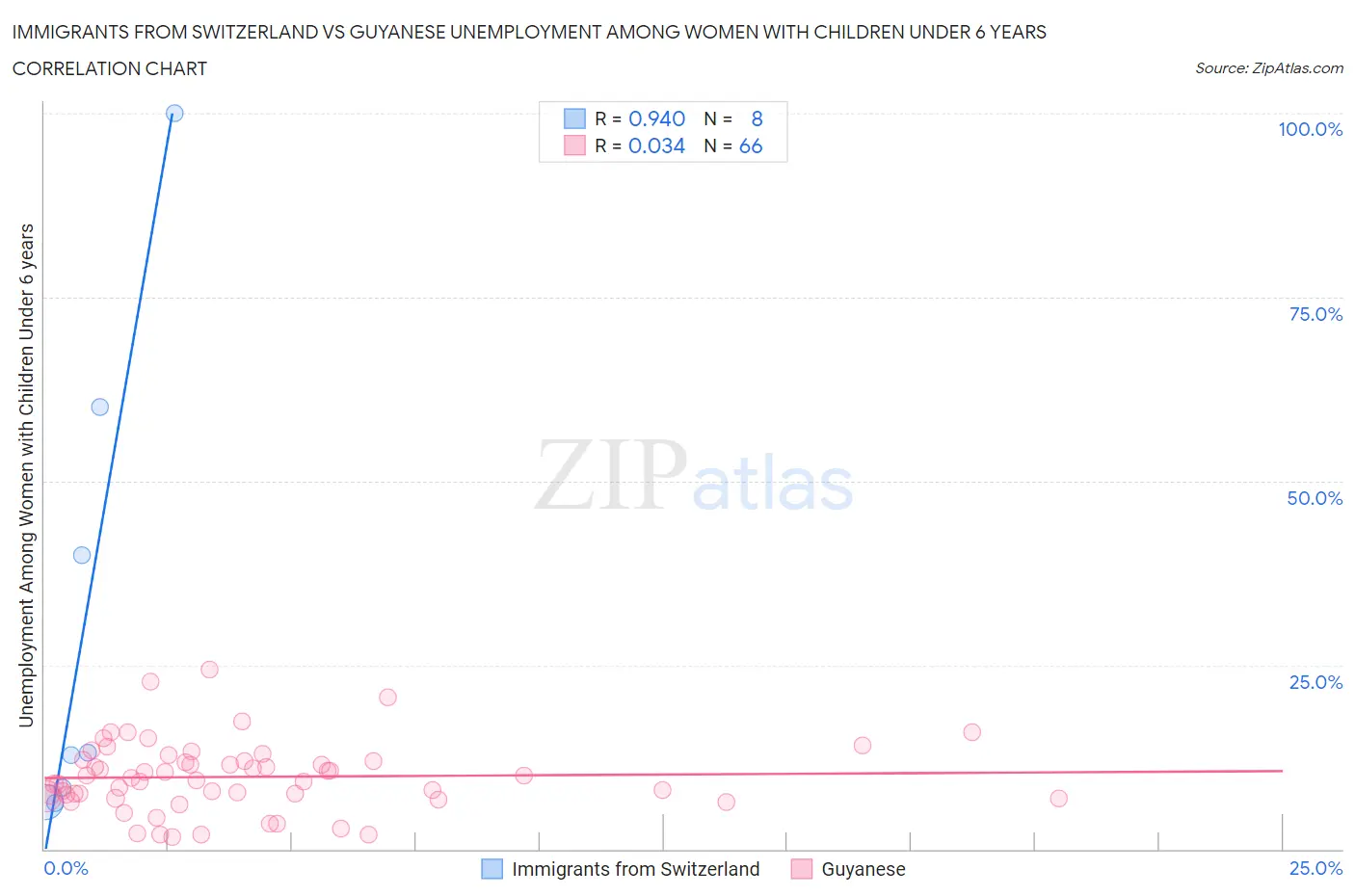 Immigrants from Switzerland vs Guyanese Unemployment Among Women with Children Under 6 years