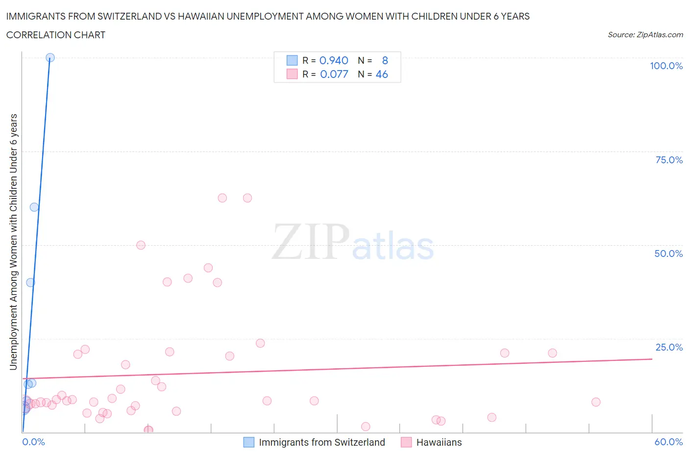 Immigrants from Switzerland vs Hawaiian Unemployment Among Women with Children Under 6 years