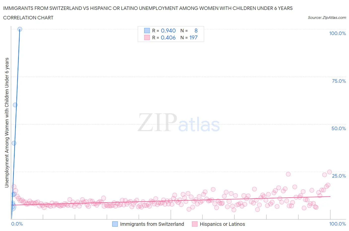 Immigrants from Switzerland vs Hispanic or Latino Unemployment Among Women with Children Under 6 years