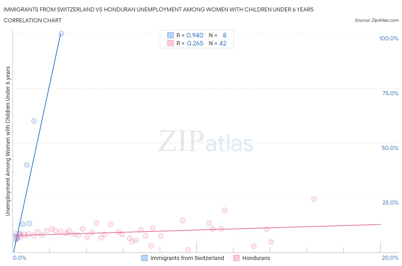 Immigrants from Switzerland vs Honduran Unemployment Among Women with Children Under 6 years