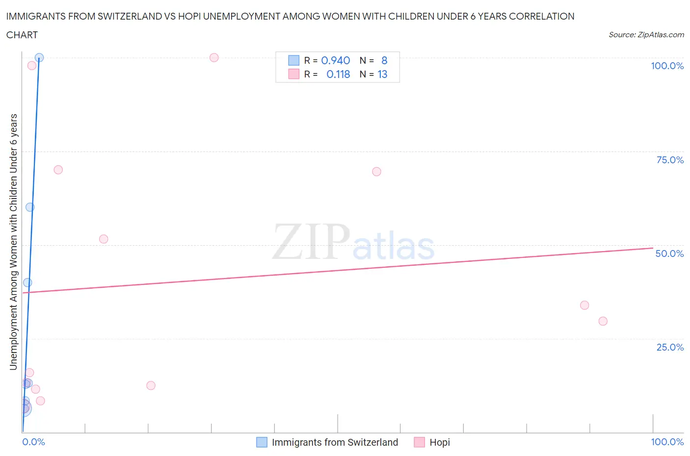 Immigrants from Switzerland vs Hopi Unemployment Among Women with Children Under 6 years