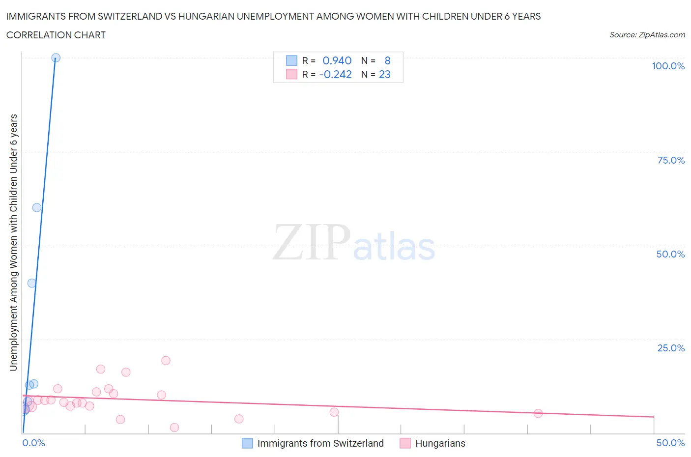 Immigrants from Switzerland vs Hungarian Unemployment Among Women with Children Under 6 years