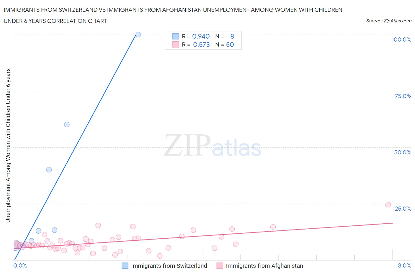 Immigrants from Switzerland vs Immigrants from Afghanistan Unemployment Among Women with Children Under 6 years