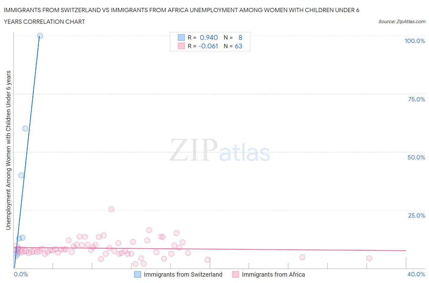 Immigrants from Switzerland vs Immigrants from Africa Unemployment Among Women with Children Under 6 years