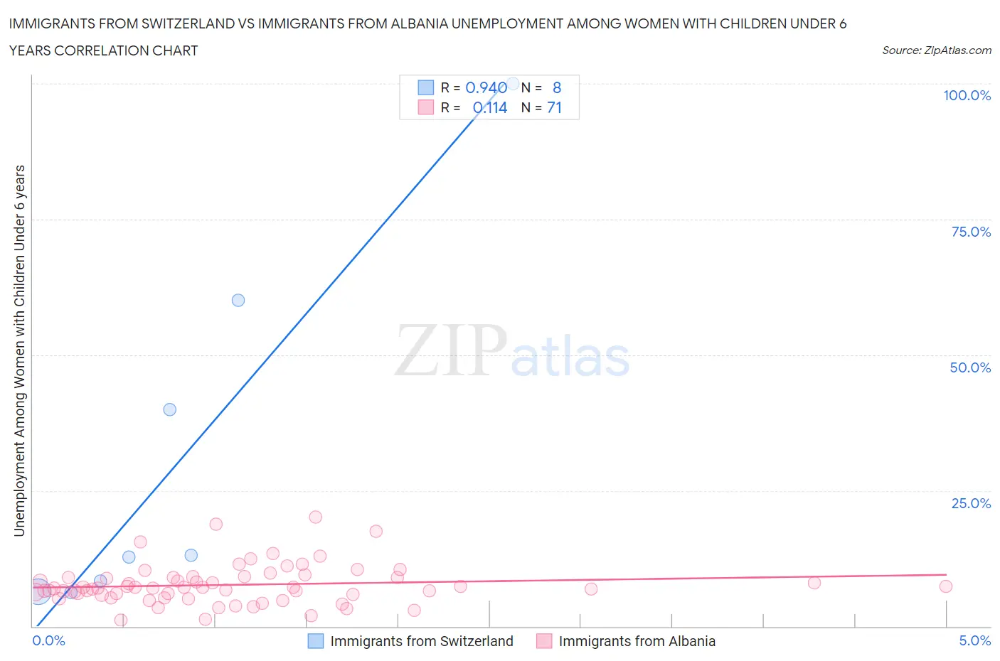 Immigrants from Switzerland vs Immigrants from Albania Unemployment Among Women with Children Under 6 years