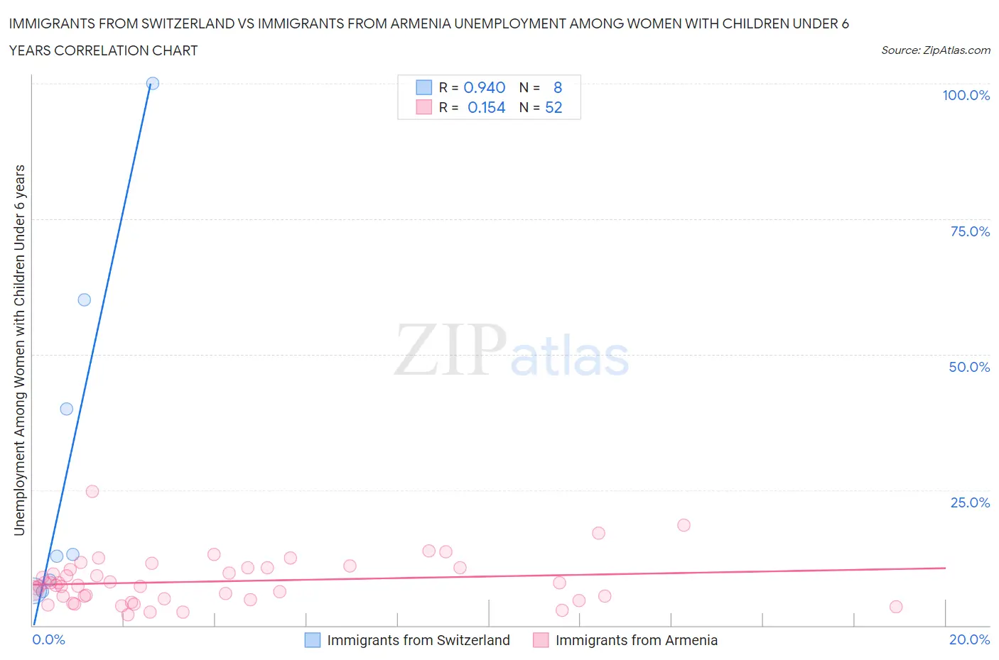 Immigrants from Switzerland vs Immigrants from Armenia Unemployment Among Women with Children Under 6 years