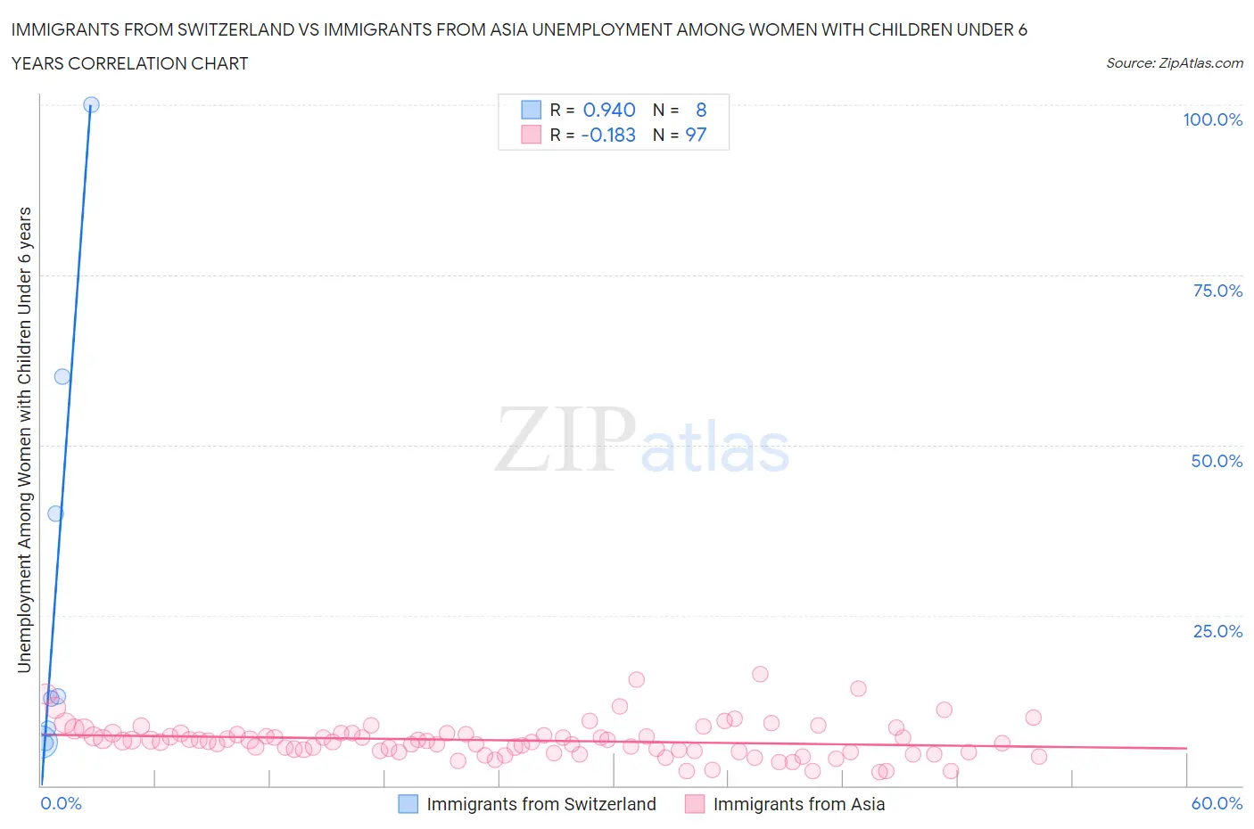 Immigrants from Switzerland vs Immigrants from Asia Unemployment Among Women with Children Under 6 years