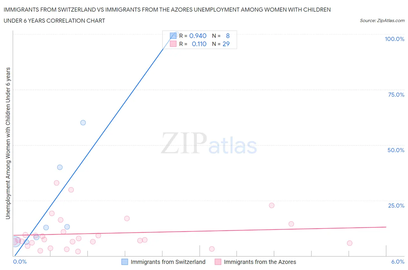 Immigrants from Switzerland vs Immigrants from the Azores Unemployment Among Women with Children Under 6 years