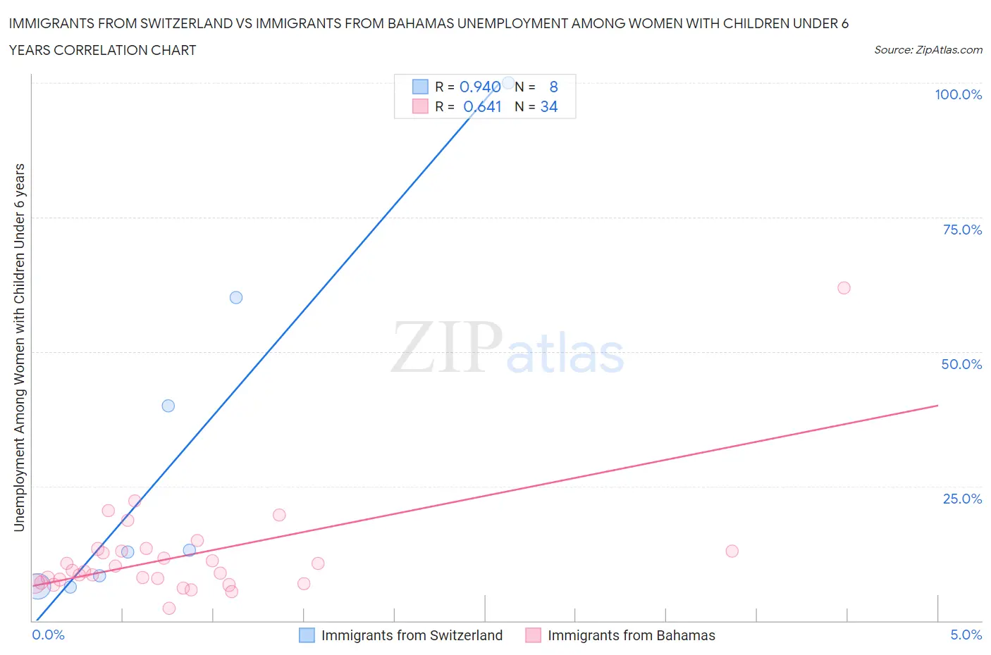 Immigrants from Switzerland vs Immigrants from Bahamas Unemployment Among Women with Children Under 6 years