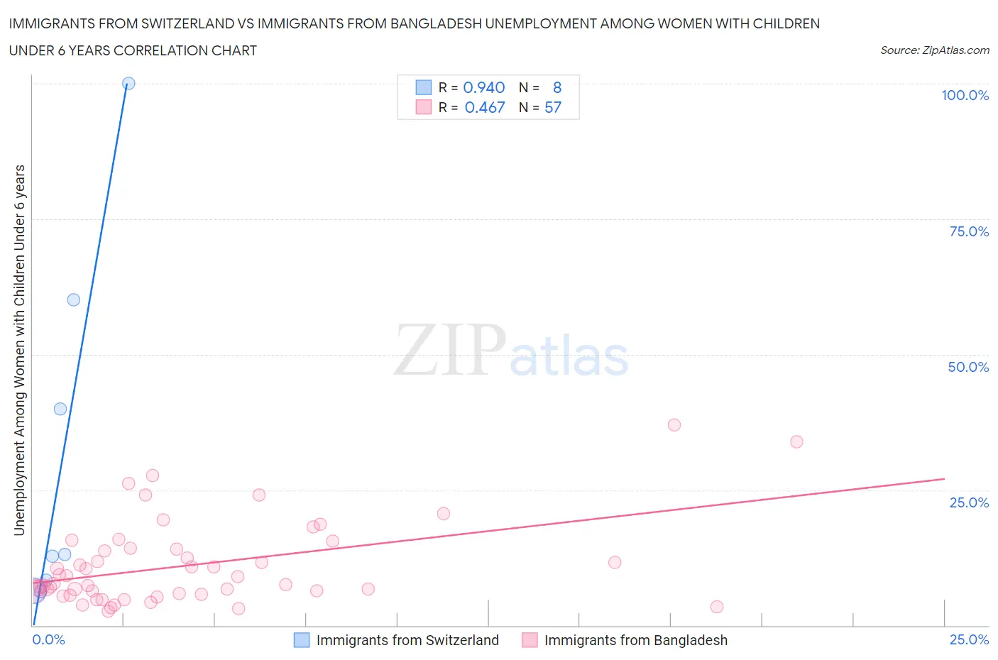 Immigrants from Switzerland vs Immigrants from Bangladesh Unemployment Among Women with Children Under 6 years