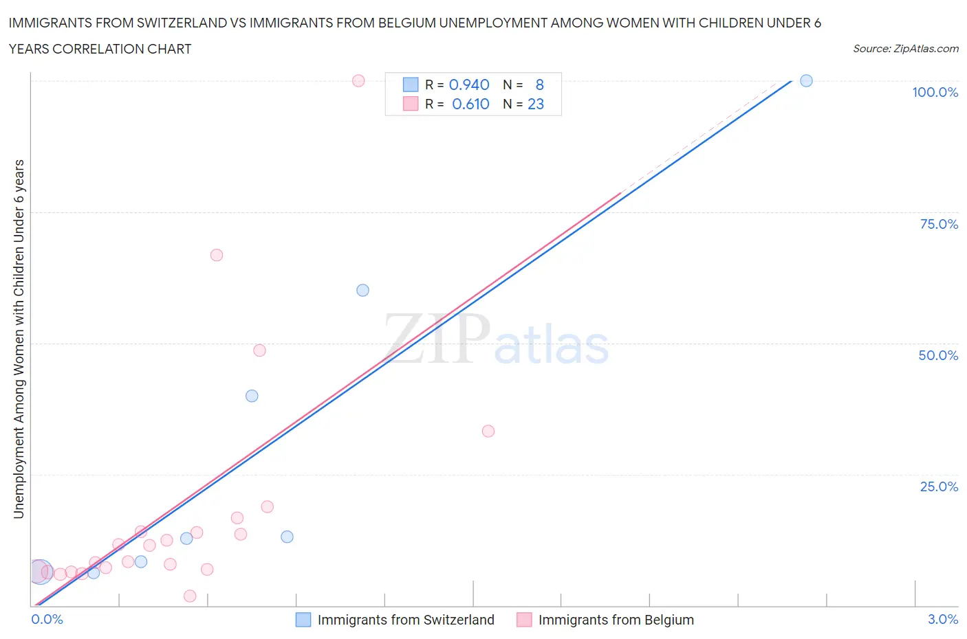 Immigrants from Switzerland vs Immigrants from Belgium Unemployment Among Women with Children Under 6 years