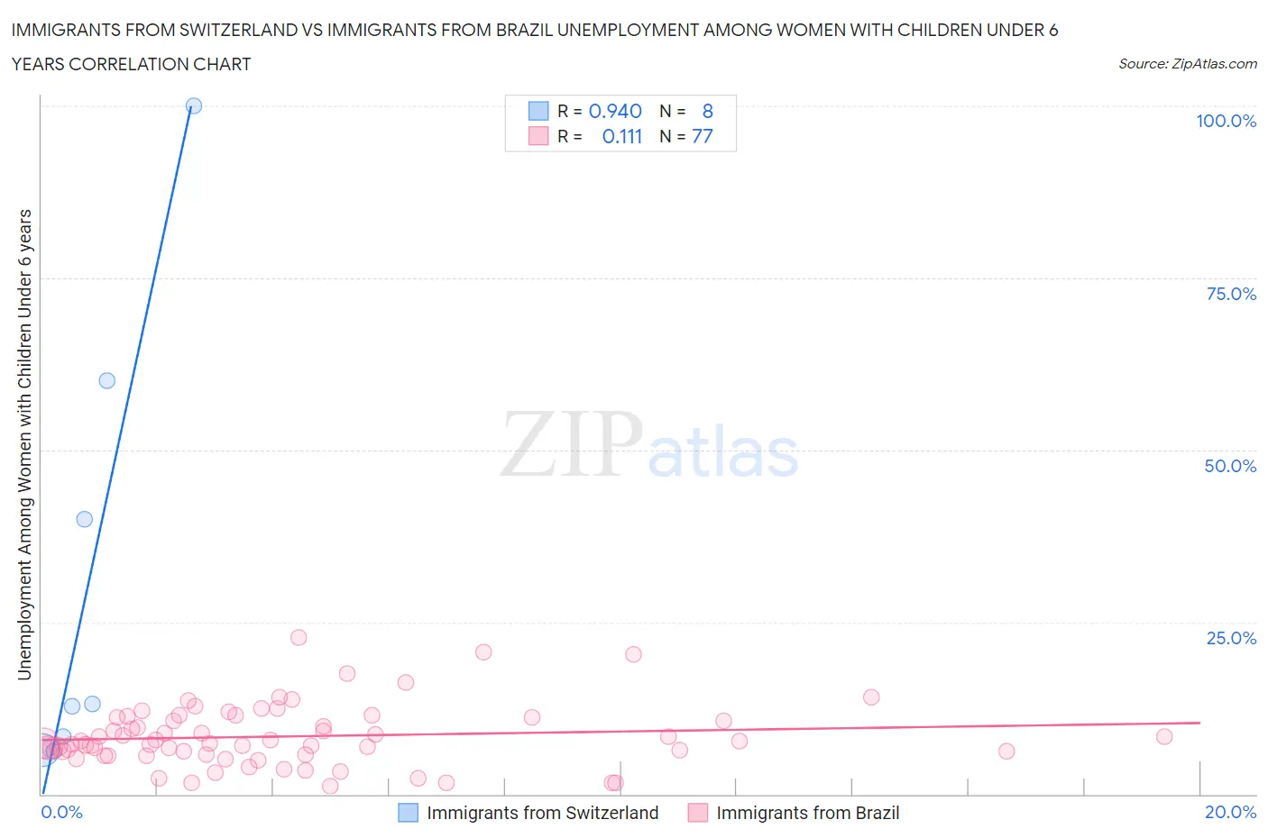 Immigrants from Switzerland vs Immigrants from Brazil Unemployment Among Women with Children Under 6 years