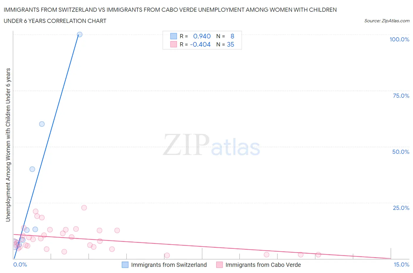 Immigrants from Switzerland vs Immigrants from Cabo Verde Unemployment Among Women with Children Under 6 years