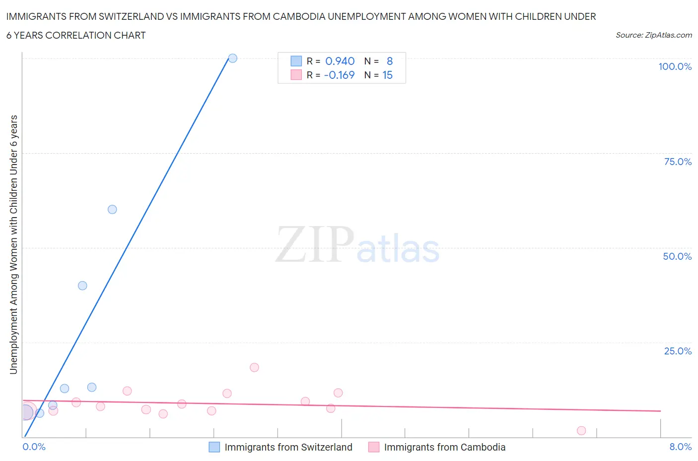 Immigrants from Switzerland vs Immigrants from Cambodia Unemployment Among Women with Children Under 6 years