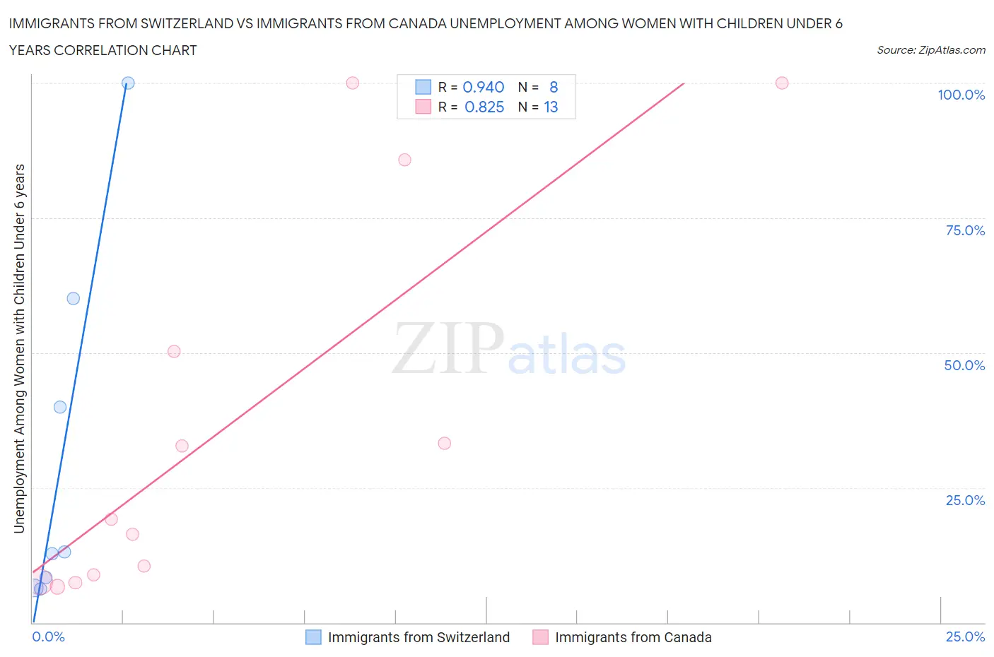 Immigrants from Switzerland vs Immigrants from Canada Unemployment Among Women with Children Under 6 years