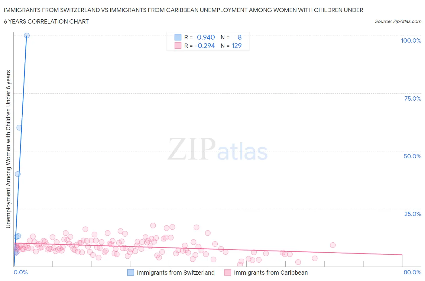 Immigrants from Switzerland vs Immigrants from Caribbean Unemployment Among Women with Children Under 6 years