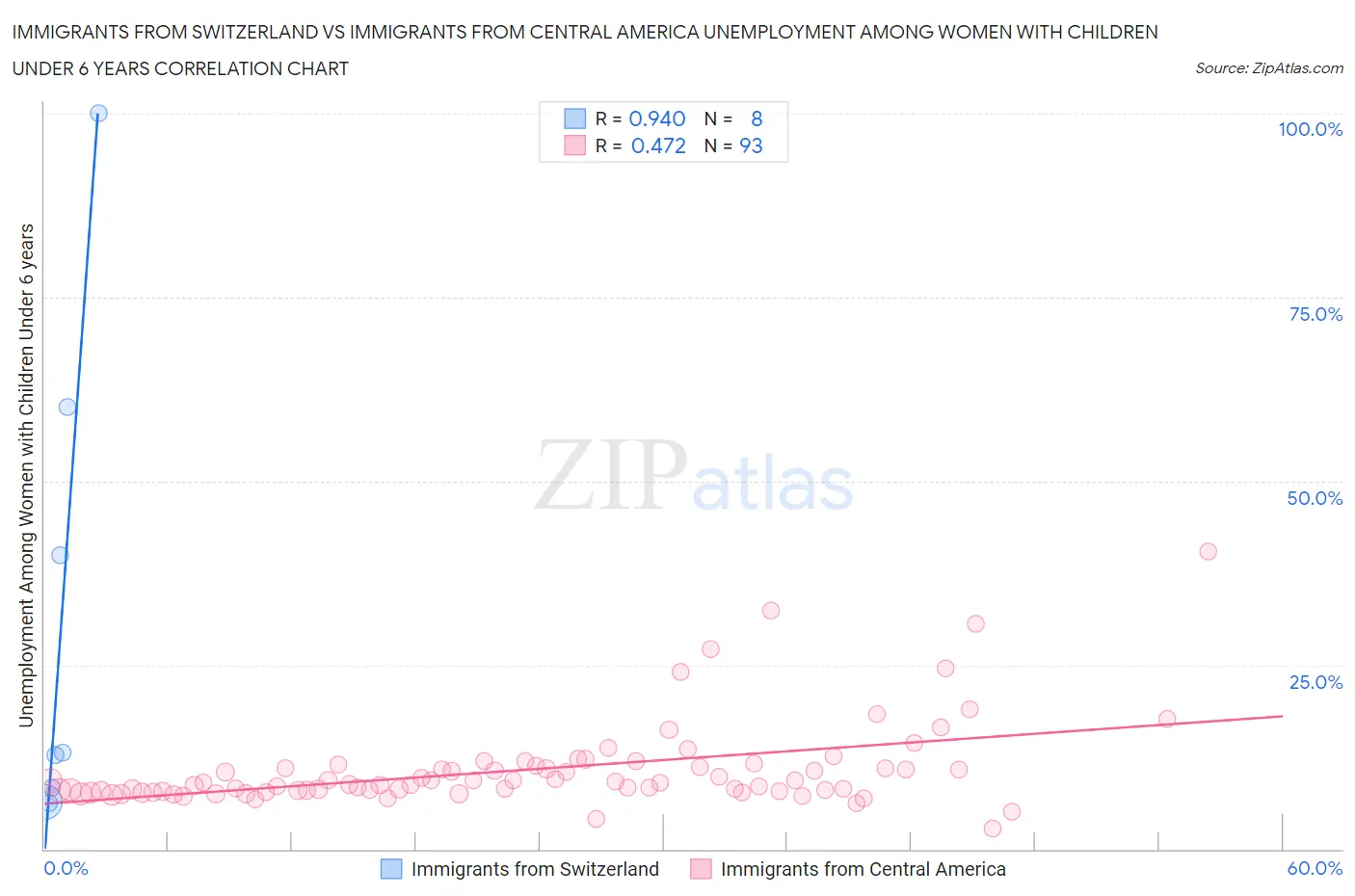 Immigrants from Switzerland vs Immigrants from Central America Unemployment Among Women with Children Under 6 years