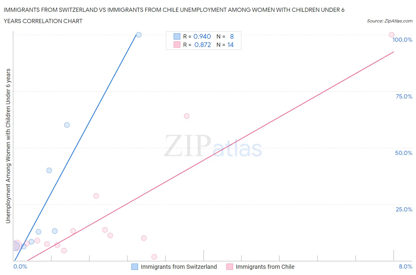 Immigrants from Switzerland vs Immigrants from Chile Unemployment Among Women with Children Under 6 years