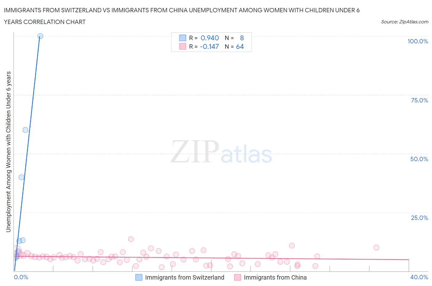 Immigrants from Switzerland vs Immigrants from China Unemployment Among Women with Children Under 6 years