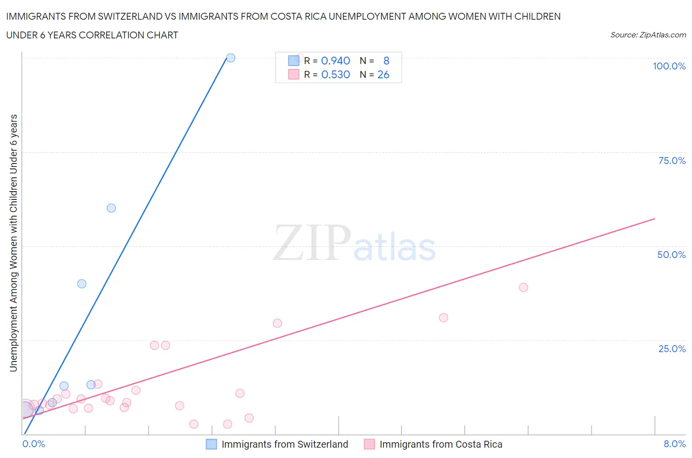 Immigrants from Switzerland vs Immigrants from Costa Rica Unemployment Among Women with Children Under 6 years