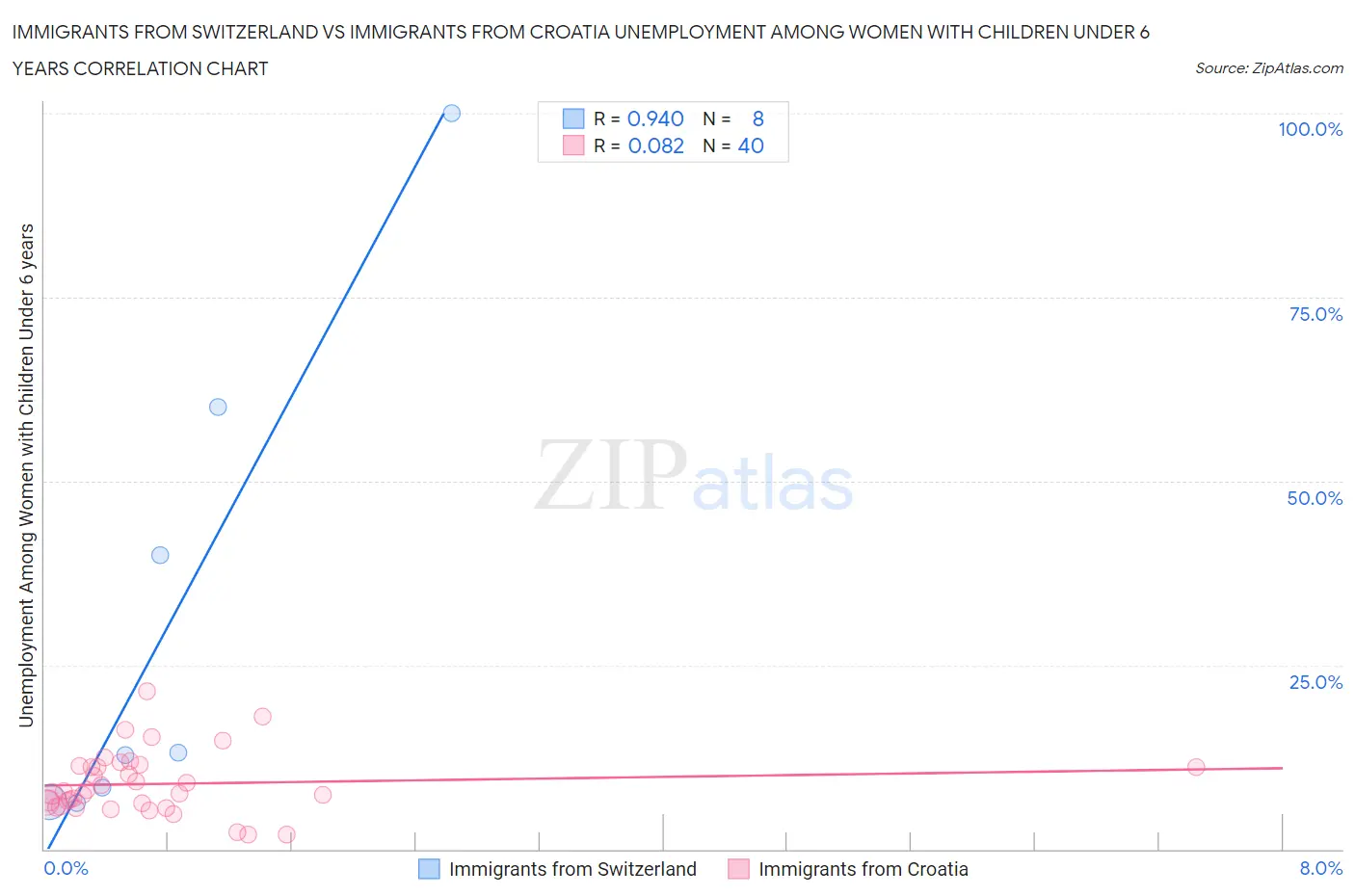 Immigrants from Switzerland vs Immigrants from Croatia Unemployment Among Women with Children Under 6 years