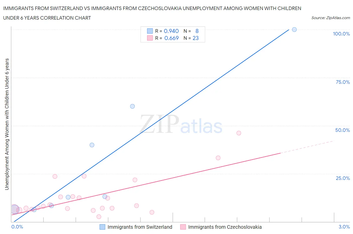 Immigrants from Switzerland vs Immigrants from Czechoslovakia Unemployment Among Women with Children Under 6 years