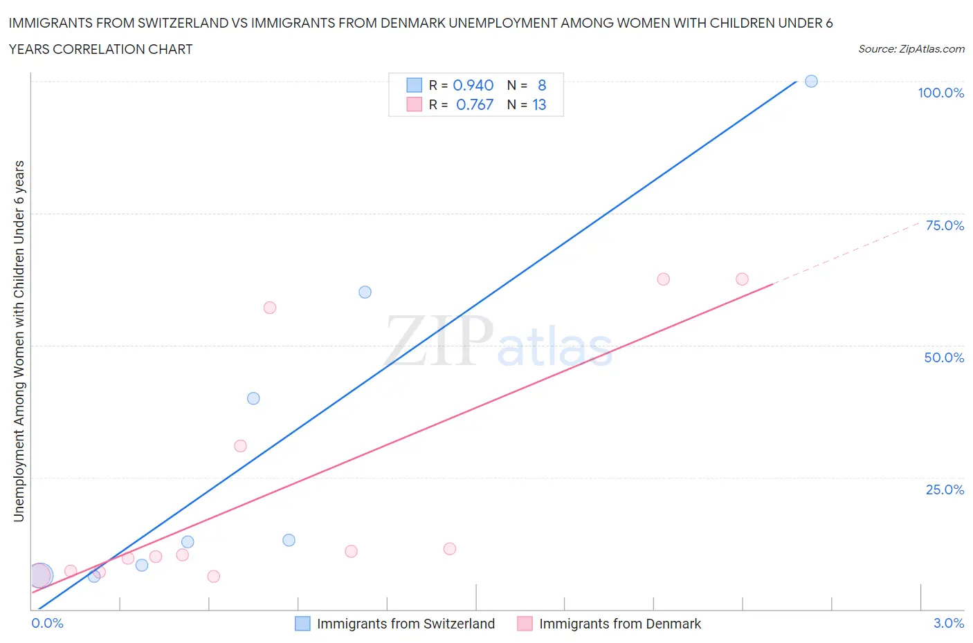 Immigrants from Switzerland vs Immigrants from Denmark Unemployment Among Women with Children Under 6 years