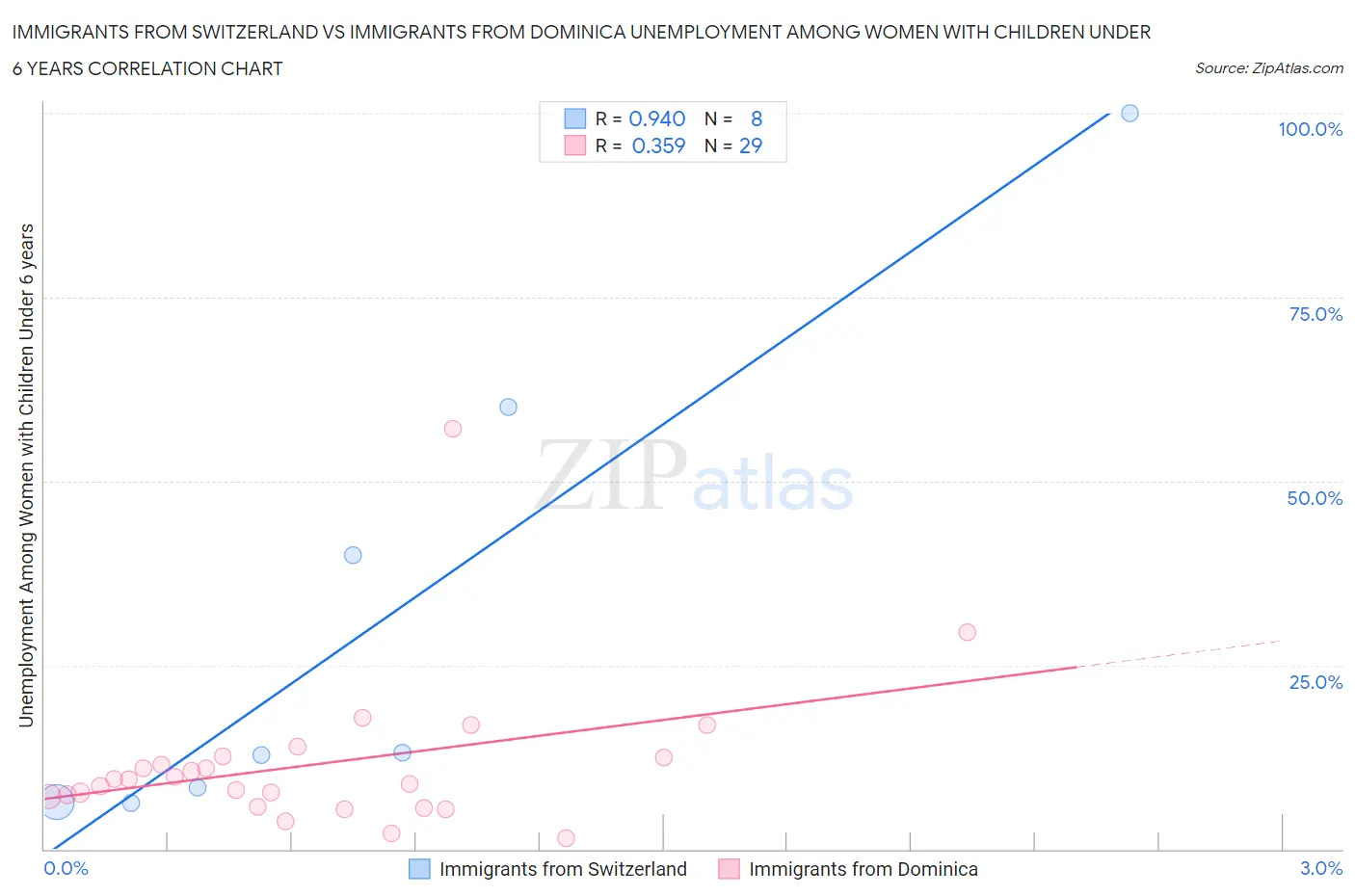 Immigrants from Switzerland vs Immigrants from Dominica Unemployment Among Women with Children Under 6 years