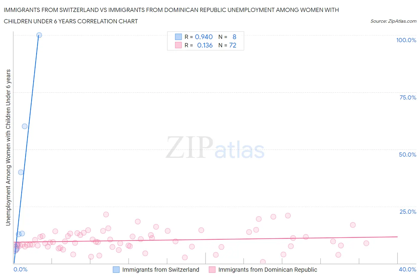 Immigrants from Switzerland vs Immigrants from Dominican Republic Unemployment Among Women with Children Under 6 years