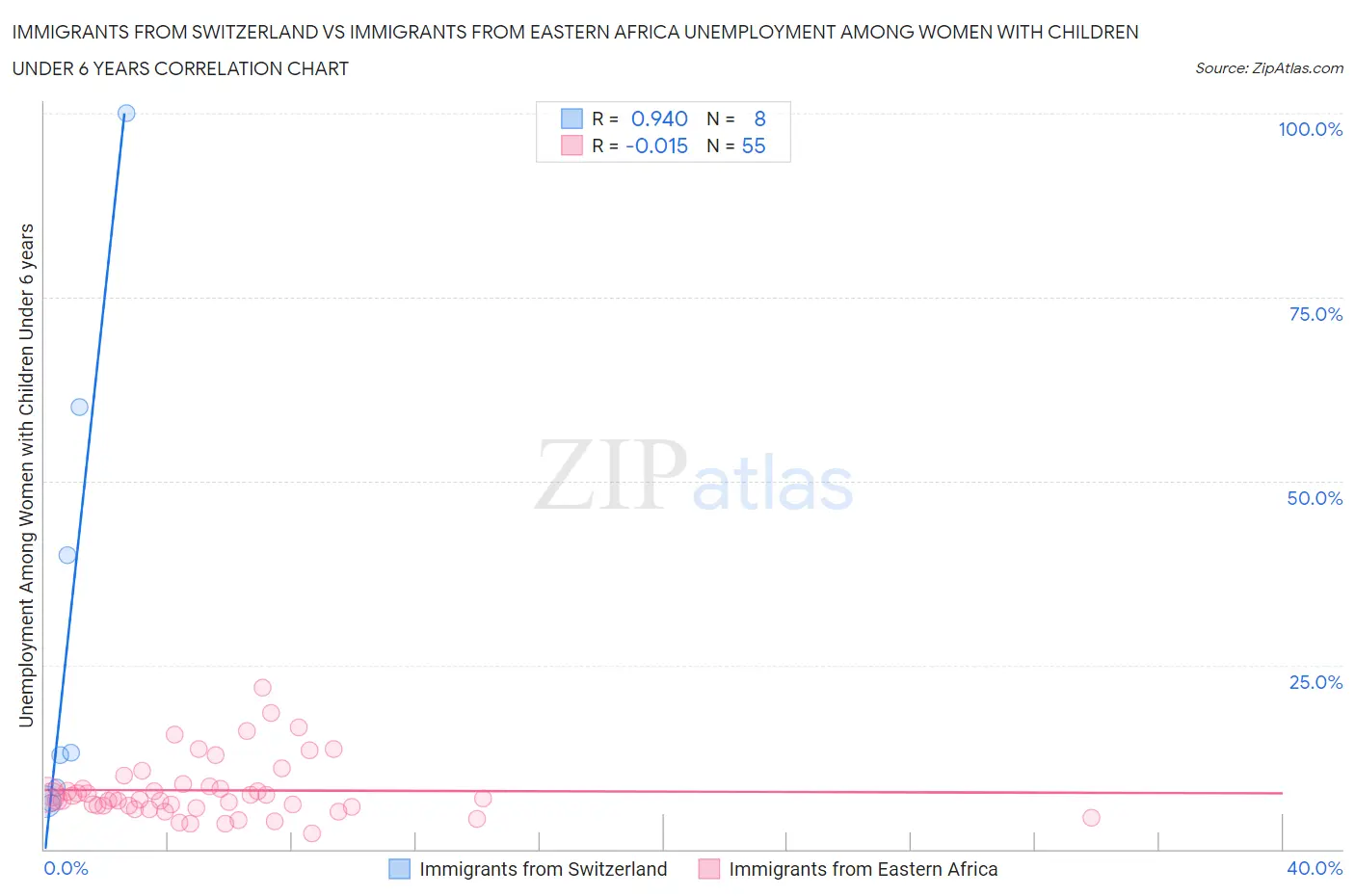 Immigrants from Switzerland vs Immigrants from Eastern Africa Unemployment Among Women with Children Under 6 years
