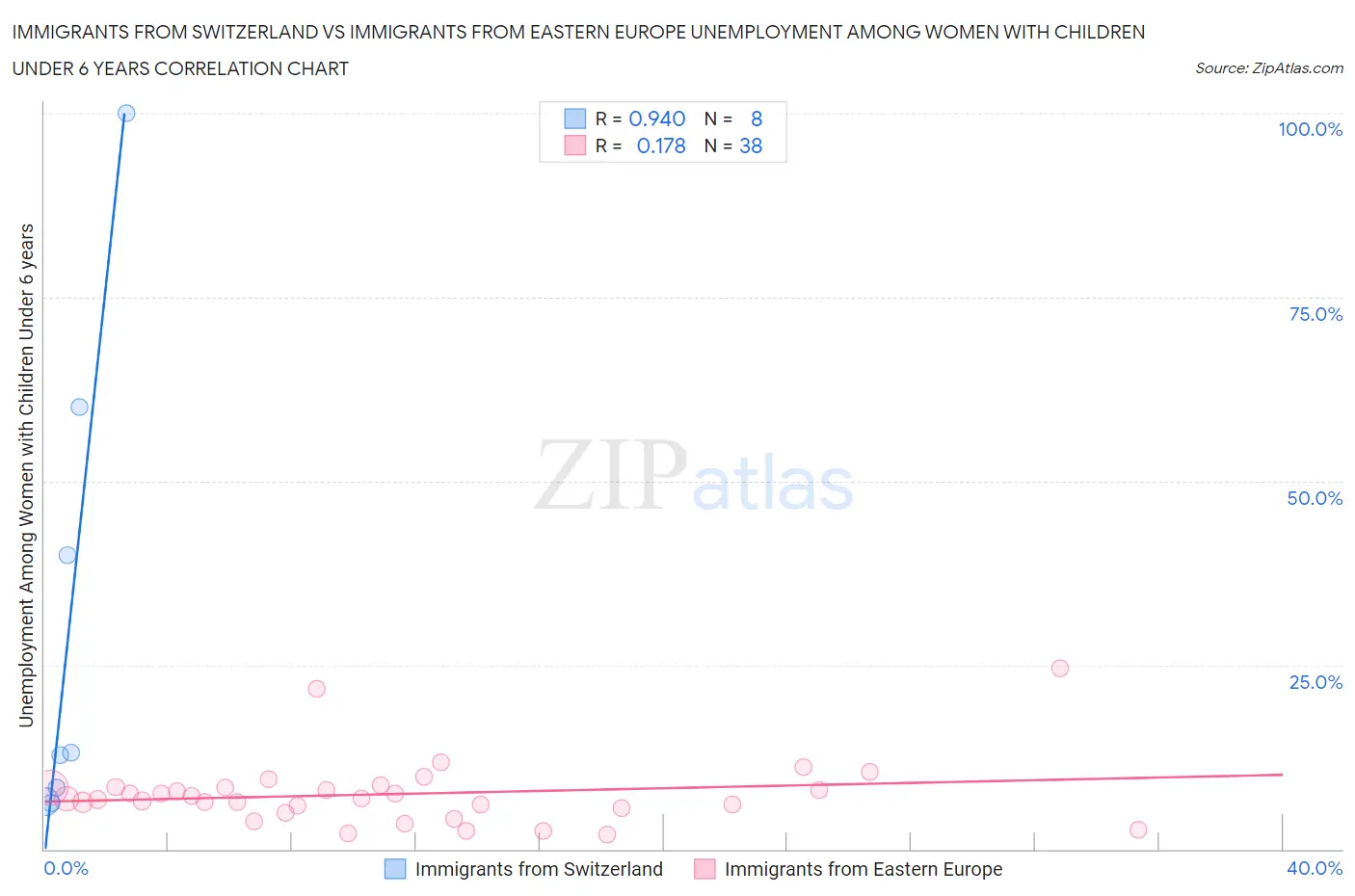 Immigrants from Switzerland vs Immigrants from Eastern Europe Unemployment Among Women with Children Under 6 years