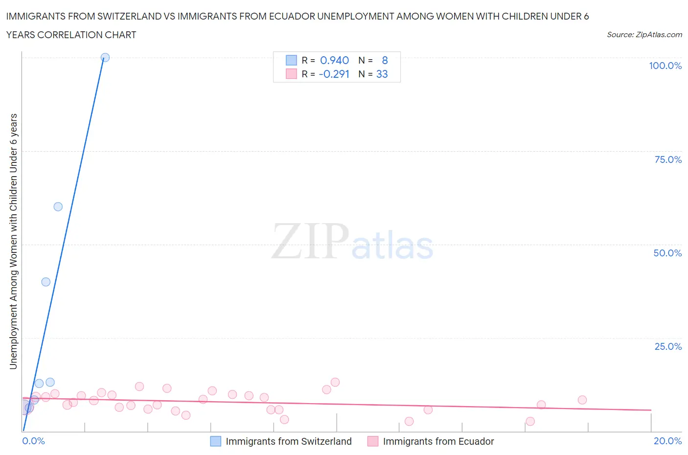 Immigrants from Switzerland vs Immigrants from Ecuador Unemployment Among Women with Children Under 6 years