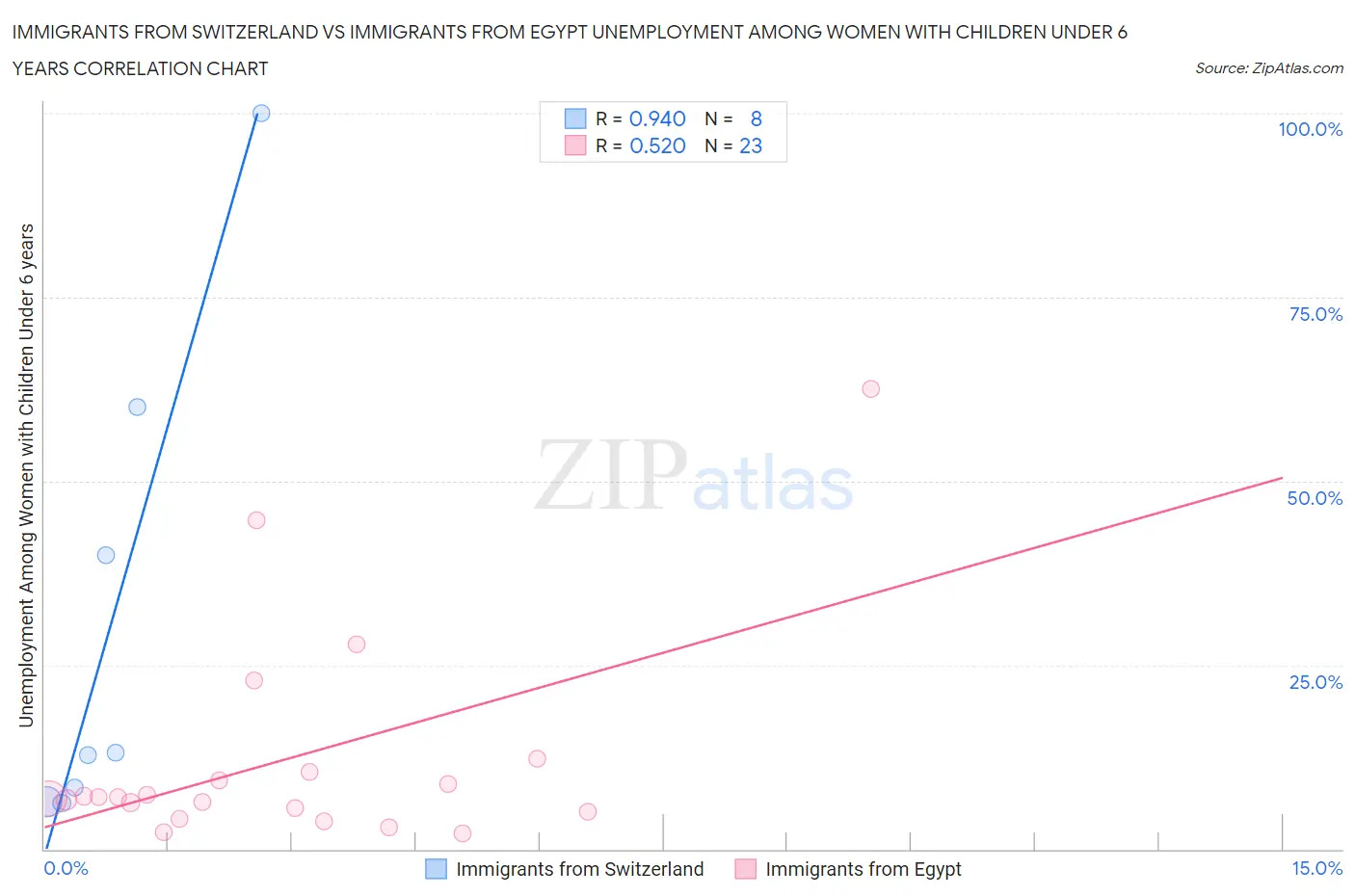 Immigrants from Switzerland vs Immigrants from Egypt Unemployment Among Women with Children Under 6 years