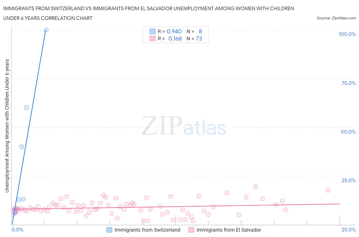 Immigrants from Switzerland vs Immigrants from El Salvador Unemployment Among Women with Children Under 6 years