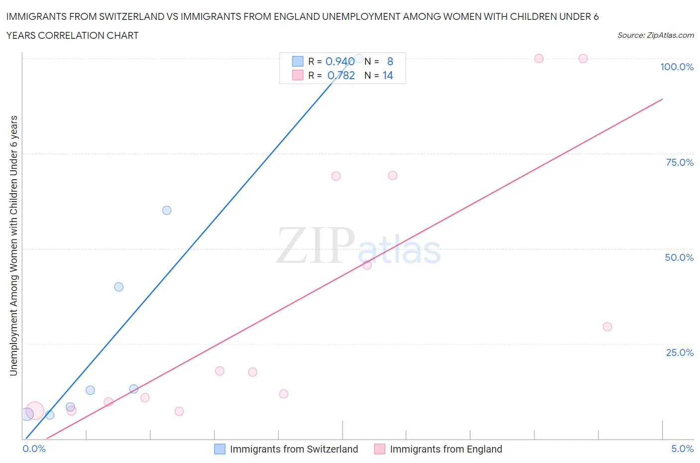 Immigrants from Switzerland vs Immigrants from England Unemployment Among Women with Children Under 6 years