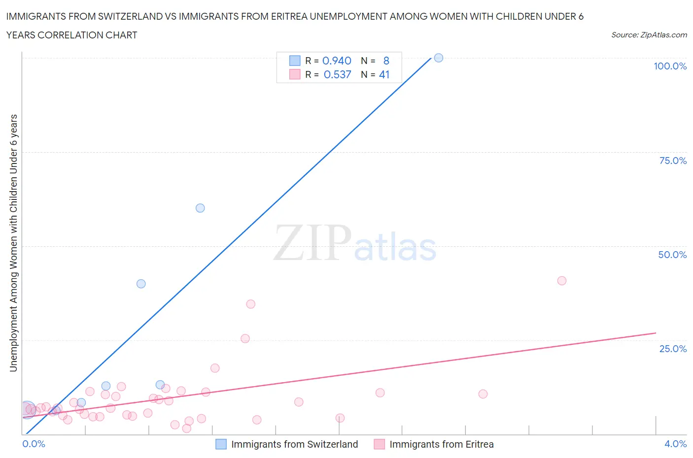 Immigrants from Switzerland vs Immigrants from Eritrea Unemployment Among Women with Children Under 6 years