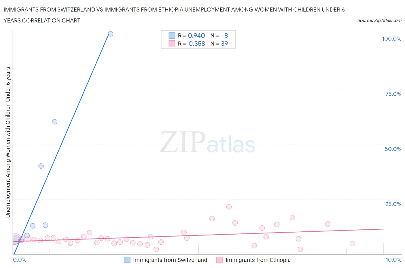 Immigrants from Switzerland vs Immigrants from Ethiopia Unemployment Among Women with Children Under 6 years