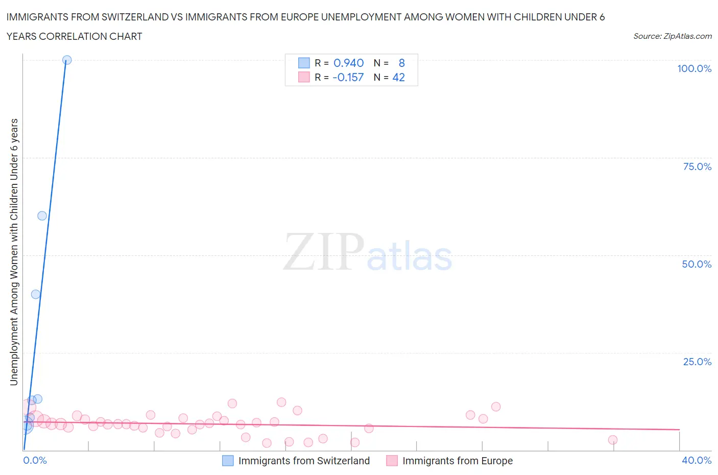 Immigrants from Switzerland vs Immigrants from Europe Unemployment Among Women with Children Under 6 years