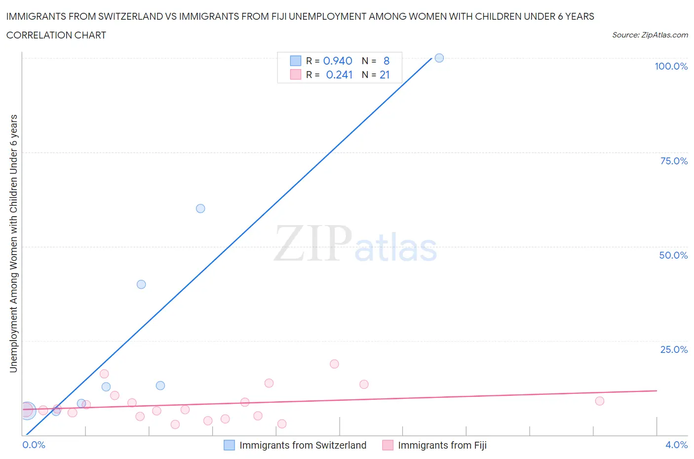 Immigrants from Switzerland vs Immigrants from Fiji Unemployment Among Women with Children Under 6 years