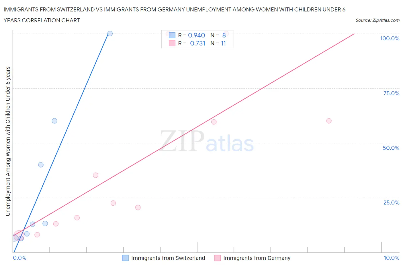 Immigrants from Switzerland vs Immigrants from Germany Unemployment Among Women with Children Under 6 years