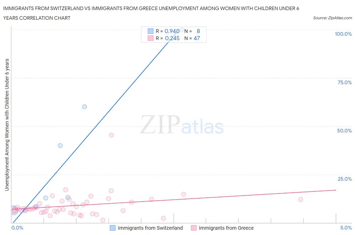 Immigrants from Switzerland vs Immigrants from Greece Unemployment Among Women with Children Under 6 years