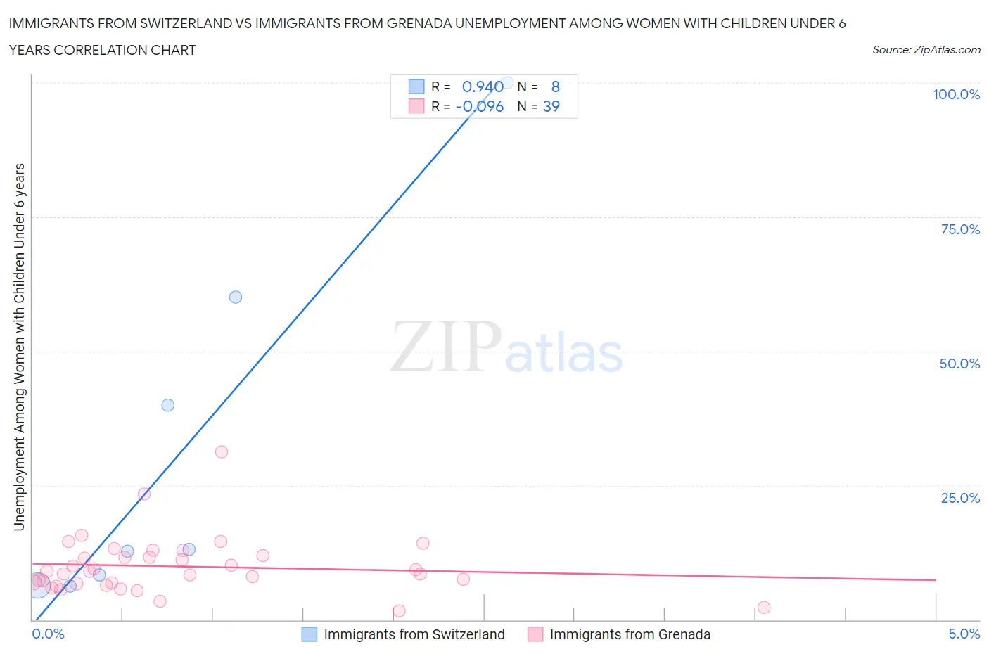 Immigrants from Switzerland vs Immigrants from Grenada Unemployment Among Women with Children Under 6 years