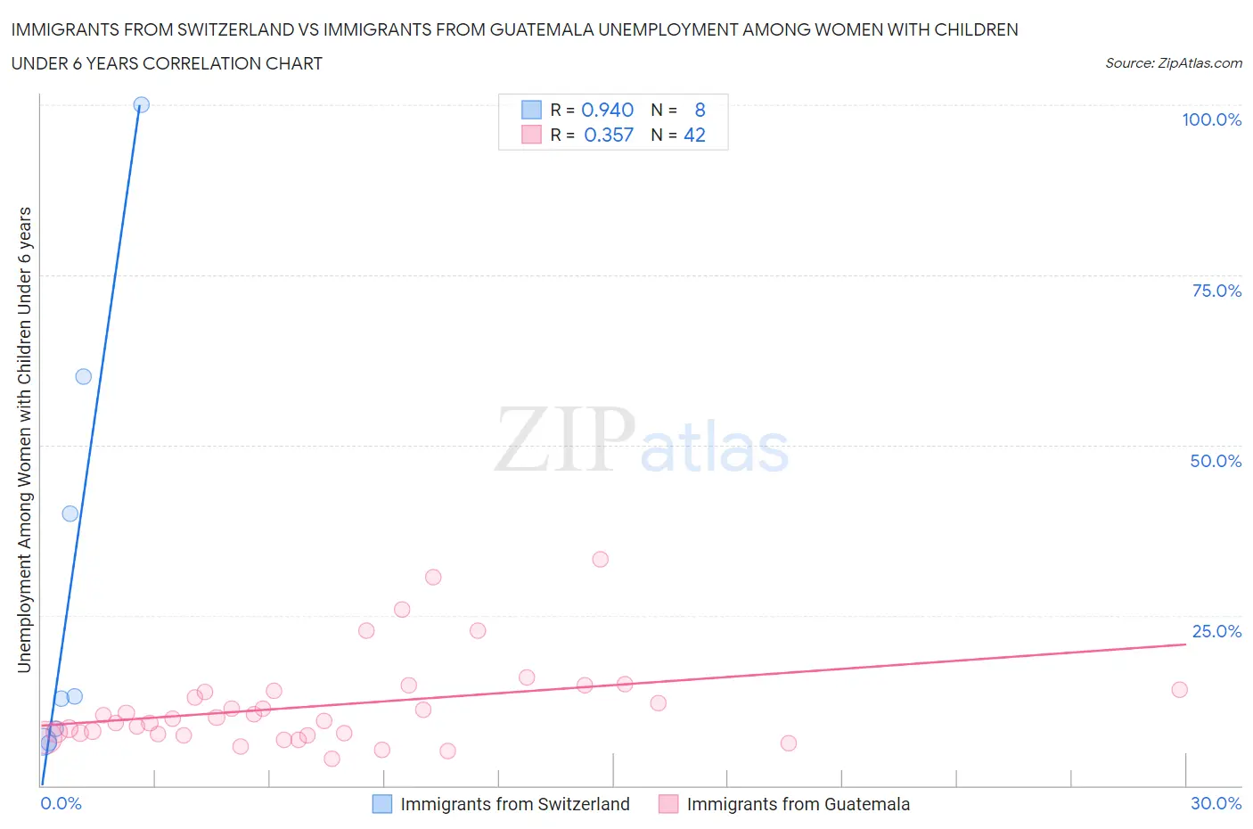 Immigrants from Switzerland vs Immigrants from Guatemala Unemployment Among Women with Children Under 6 years
